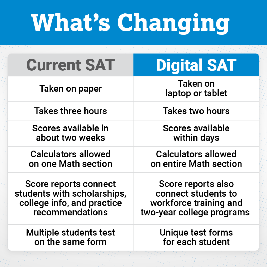 Paper vs Digital SAT